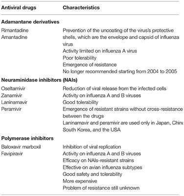 Frontiers | Drugs For Influenza Treatment: Is There Significant News?